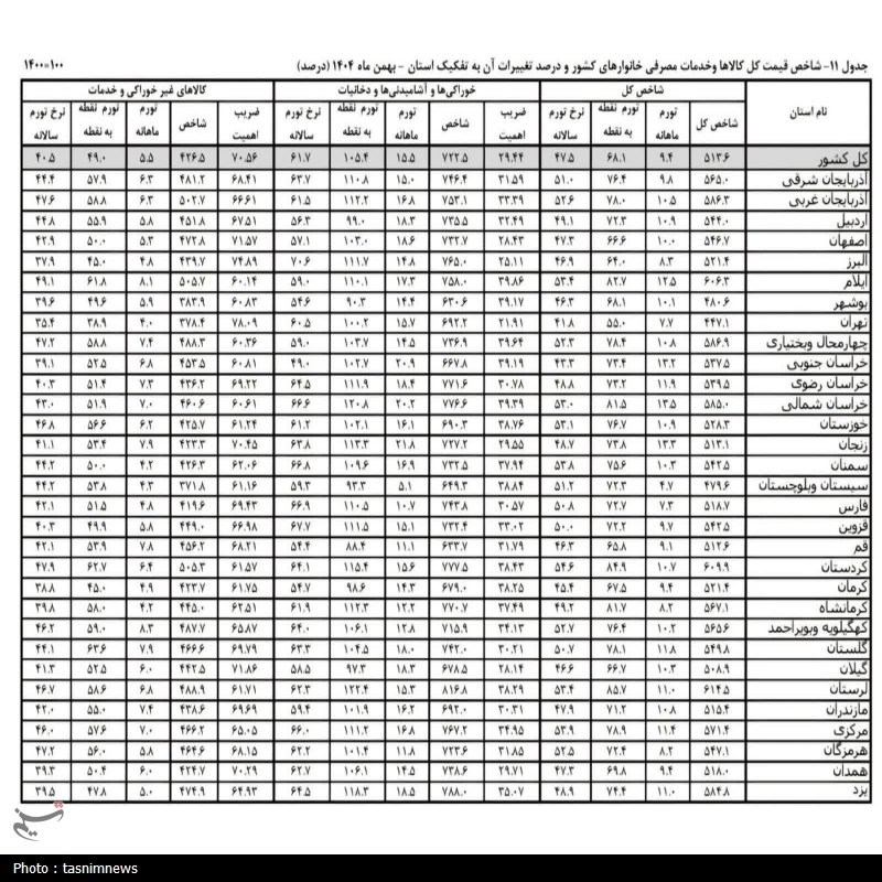 اخبار سنندج , اخبار استان کردستان , استاندار کردستان , استانداری کردستان , نرخ تورم , تورم , 