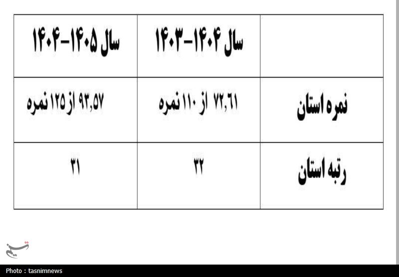 وزارت آموزش و پرورش , نظام مسائل استان کهگیلویه و بویراحمد , اخبار استان کهگیلویه و بویراحمد , 