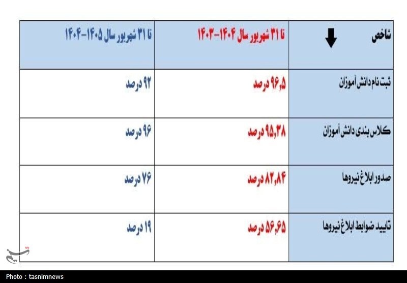 وزارت آموزش و پرورش , نظام مسائل استان کهگیلویه و بویراحمد , اخبار استان کهگیلویه و بویراحمد , 